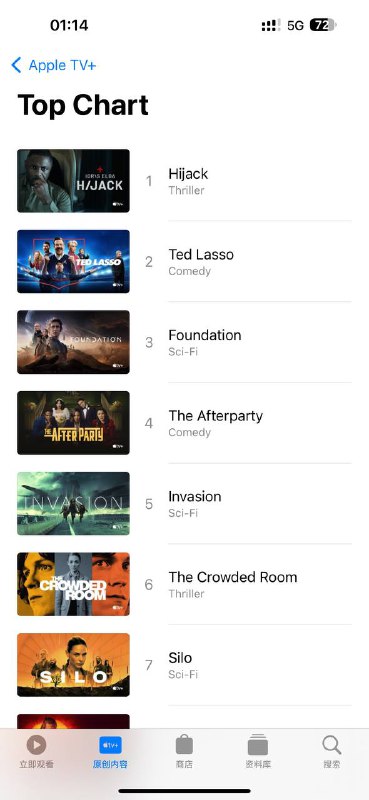 每月5元订阅apple music和apple tv+可能会有很多人跟我一样：一直都觉得apple one 性价比不高，没什么吸引力，不打游戏，不运动，不看新闻（就算看也不会看apple的）我觉得我的需求就是流媒体（音乐跟影视）而已 ，对于iCloud+我自己开有小号共享给我登录 icloud的主号