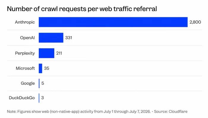 🤖 Anthropic 网页抓取与导流比例约 2800:1Cloudflare 数据显示，7 月 1 日至 7 日，Anthropic 的机器人每抓取约 2800 个网页，才向内容网站带回一次访问，抓取与导流比例在主要 AI 公司中最高