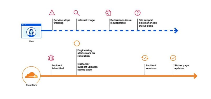 Cloudflare 警报通知系统系统提供五十多种不同的警报字段，用户可根据需要针对不同 Cloudflare 产品、事件等级灵活自主定制提示通知*目前可用通知方式：PagerDuty、WebHooks以及电子邮件Announcing Cloudflare Incident Alerts#Cloudflare #免费 #事件 #通知 #提醒Via @Cloudflare_CN