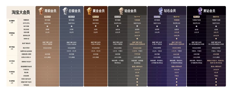 淘宝大会员不同等级权益详解
