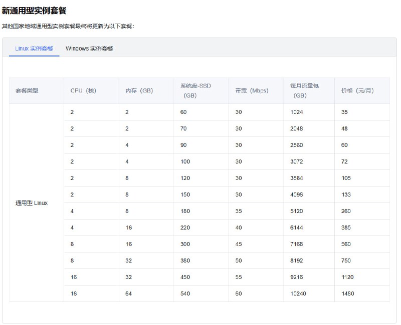 【腾讯云】关于中国港澳台地区和其他国家地域通用型实例套餐更新公告腾讯云轻量应用服务器于 2023年3月29日起，更新中国港澳台地区和其他国家地域通用型实例套餐，并且旧套餐（包括旧通用型套餐和企业型套餐）将进行下线处理