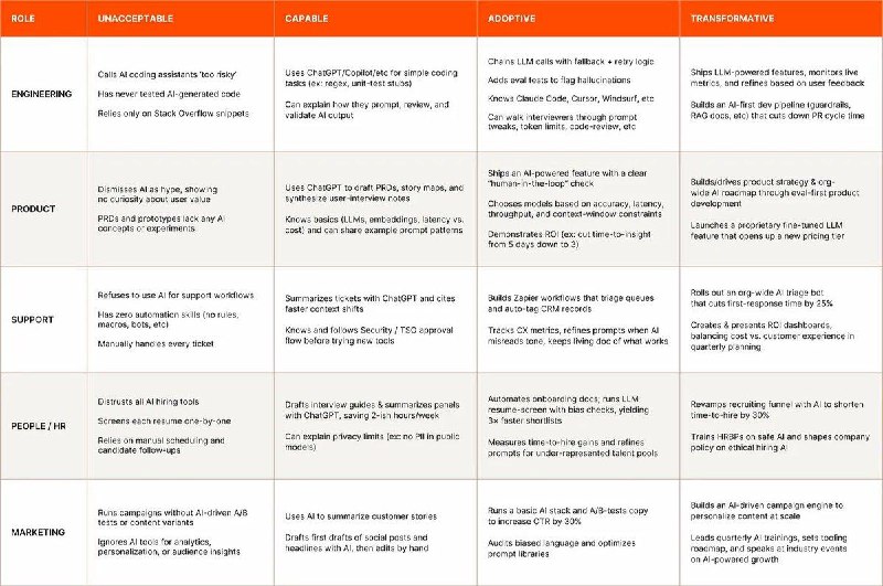 AI流畅力测评 —— 了解你的AI技能地图🔍 Zapier最近公开了他们如何为不同岗位量身定制AI流畅力评估标准