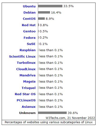 网站使用Linux系统类型统计占比！Linux系统不知怎么选，可参考！数据来源：