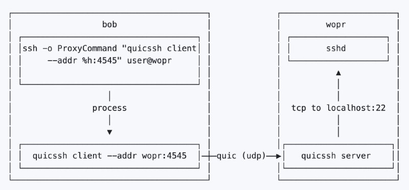 #GitHub #CLI #Golang▎quicssh一个 QUIC 代理，允许使用 QUIC 连接 SSH 服务器，无需修改 SSH 客户端或服务器