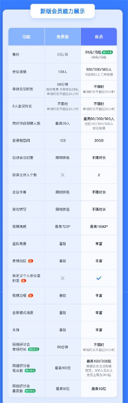 腾讯会议（包括国际版）免费版调整功能！尊敬的用户，为了持续提供优质会议体验，2023年4月4日起，腾讯会议免费版与会员服务即将进行升级调整，请您提前做好规划
