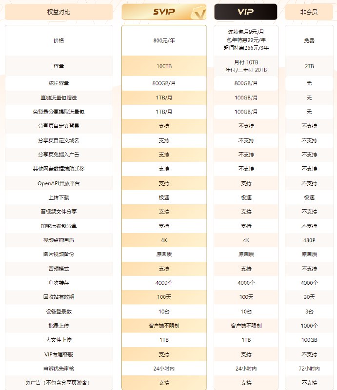 123网盘推出 SVIP，800元一年！