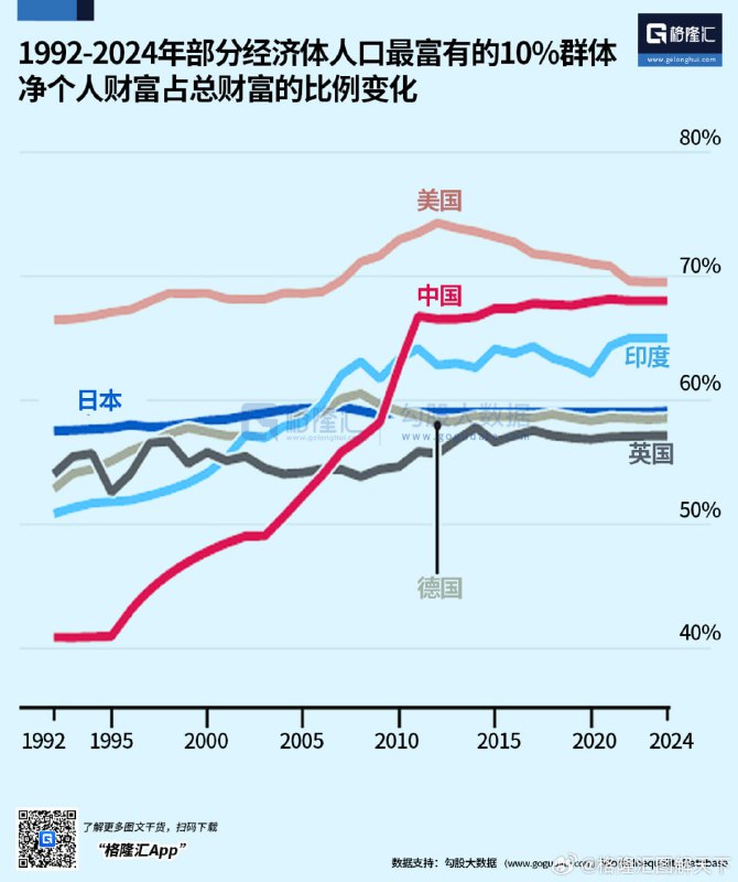 稳定的穷🥴根据《经济学人》的数据，2020 年之后，中国的财富分配变化很大