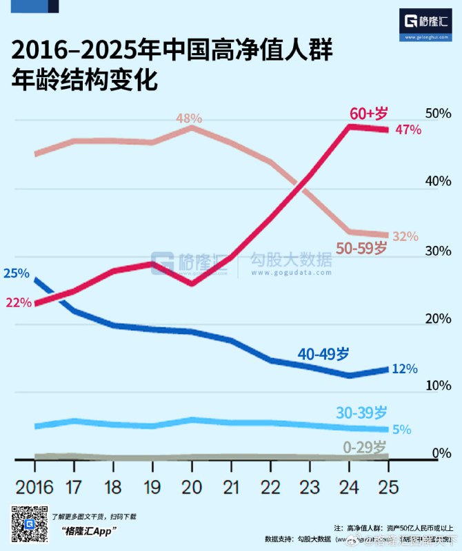 稳定的穷🥴根据《经济学人》的数据，2020 年之后，中国的财富分配变化很大