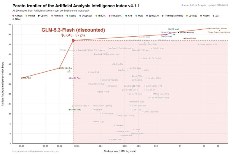 Z.ai 发布 GLM-5.3-Flash，18B 激活参数价格仅上代十分之一，限时价格低至每百万 Tokens 输入 0.075 美元Z.ai 发布 GLM-5 系列首个原生多模态模型 GLM-5.3-Flash，总参数 320B、激活参数仅 18B