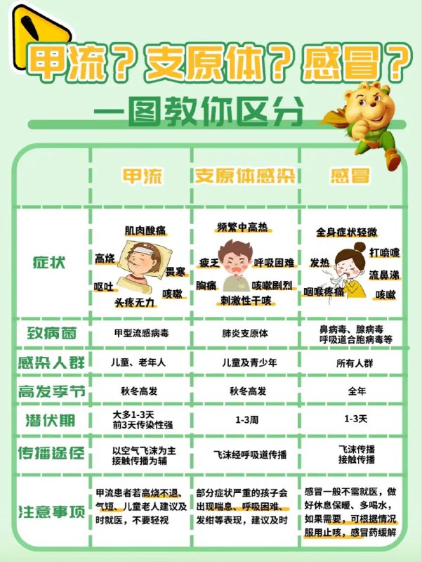 ™这一波甲流，支原体感染挺厉害的