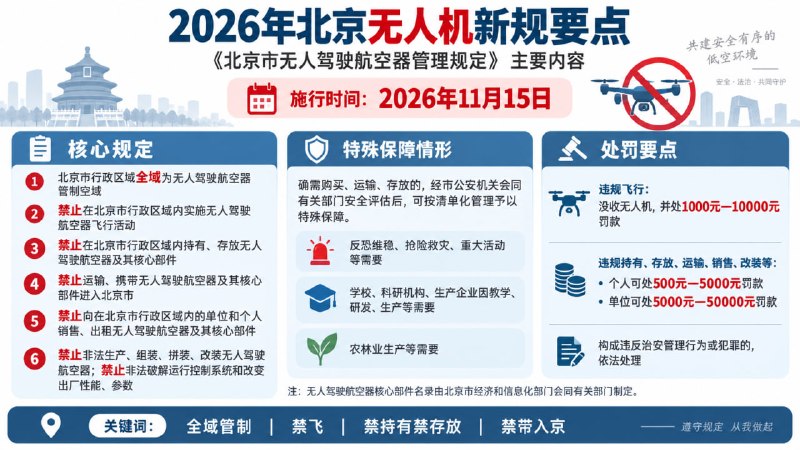 2026年11月15日起！北京行政区内不允许持有和存放无人机及核心部件！