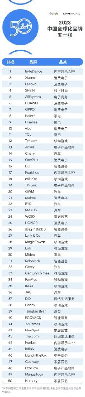 Google x Kantar BrandZ 中国全球化品牌 2023年度榜单发布 来源：凯度中国via skoi🗒 标签: #榜单 #Google📢 频道: @GodlyNews1🤖 投稿: @GodlyNewsBot