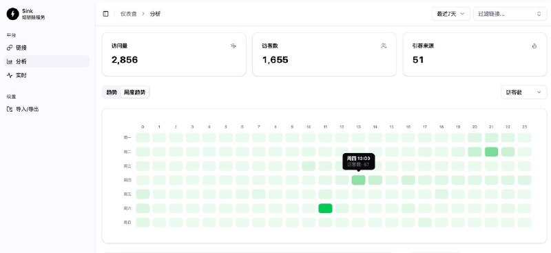 为了庆祝 Sink 突破 6000 Stars, 1 月份使用 Opus 翻新了 UI, 看起来更现代了引入了 R2 存储，现在数据每日备份 R2, 更安全了
