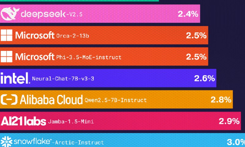 Ranked: AI Models With the Lowest Hallucination Rates
