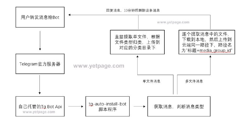 一个telegram文件自动转存机器人 - 且记