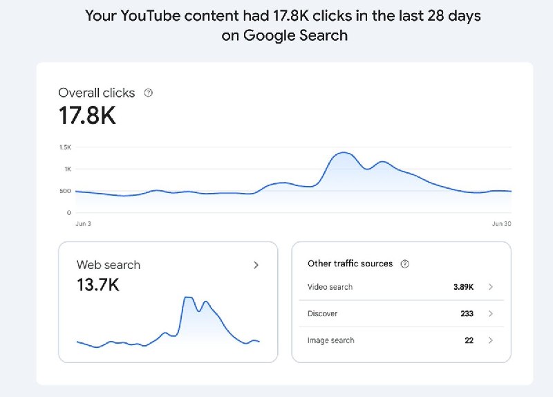 Google 开放社媒与 AI 搜索表现统计🔍 Alex Groberman 拆解 Google Search Console 最新更新：现在可以直接查看 TikTok、Instagram、X、YouTube 内容在谷歌搜索与 Discover 里的真实流量表现