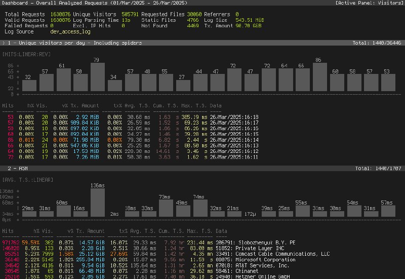 GoAccess - Visual Web Log Analyzer