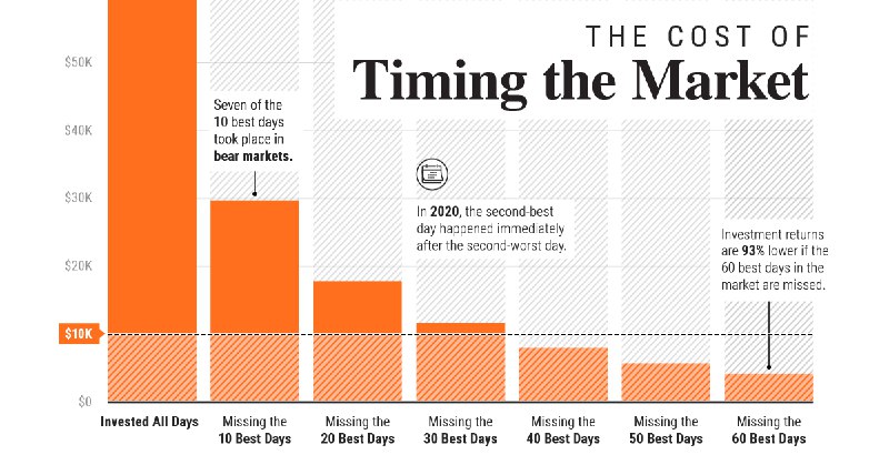 Timing the Market: Why It’s So Hard, in One Chart