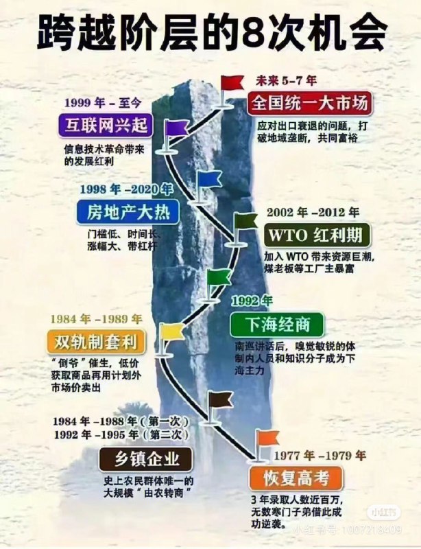 我觉得现在跨越阶层方式，女生可以嫁给有钱人或者富二代，男生可以靠自媒体或者当主播，虽然这个行业特别卷，但只要你红了，一个月挣的钱，比普通人一辈子挣的钱都多，只要红个一年半年的，基本上财务自由了