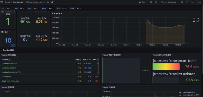 利用Grafana和Promethus在服务器上搭建BT下载器流量统计面板 - 猫猫博客