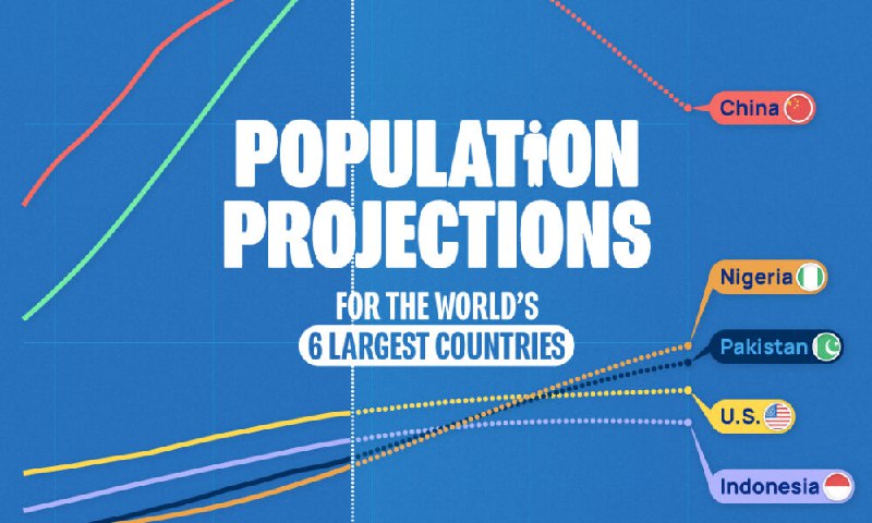 Population Projections: The World’s 6 Largest Countries in 2075
