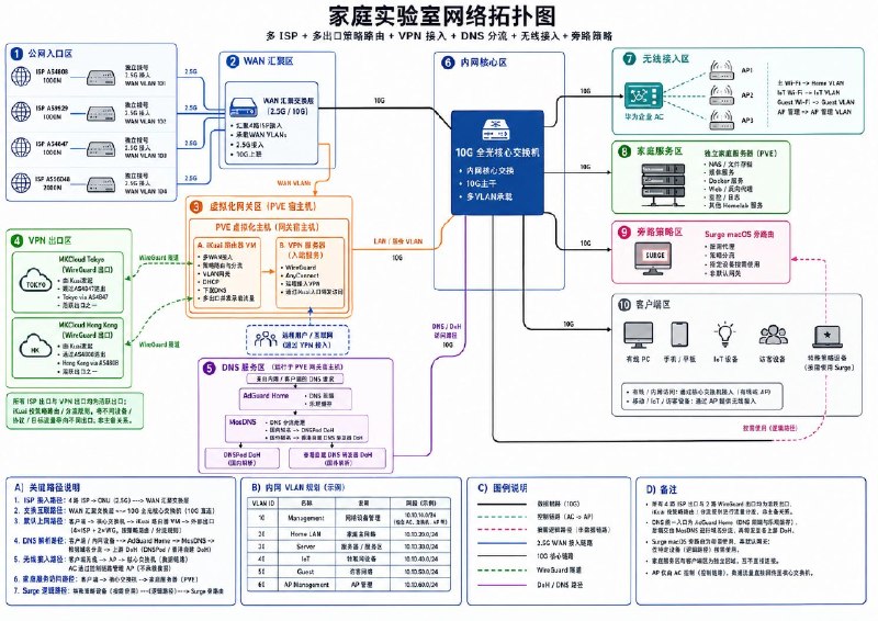 拿 GPT 大概画了一下 homelab 网络拓扑，由于 GPT 听不太懂人话有些地方还是有所差别的