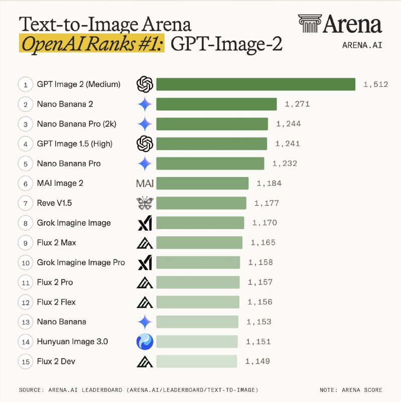 #ChatGPT #AI⭐ 当地时间 4 月 21 日，OpenAI 发布了「ChatGPT Images 2.0」官方简介页面也是简单明了，全是炫技图，哈哈！Images 2.0 除了默认的 Instant 模式，最大亮点便是的突破在于引入了 Thinking 模式（仅付费用户可用）生成的图片也不再有 AI 塑料感，可生成包豪斯风格海报、现代主义排版、Art Deco 书签、电影级自然人像、复古法国新浪潮海报等更具审美价值的图片🤖 解决三大痛点➡️ 中文排版与多语言： 显著改善了中文、日文等非拉丁文字的渲染，文字不再是乱码，且能完美融入设计背景
