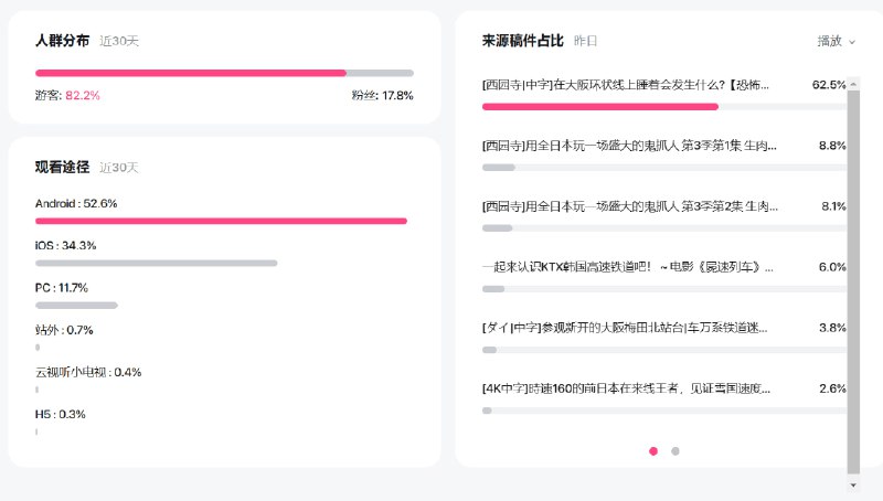 2023一季度-=爆炸实验结果=-公布研究B站有一个多月时间了 , 是时候直接做总结了 .第一点 : 你问B站生态环境好还是Youtube简体中文区 , 那我说肯定是B站 .第二点 :移动设备占了86.9%  , 粉丝观看比例占17.8% 这还稍稍有点意外... 我觉得7.8%差不多 , Youtube通常会更低一些 ...But.... 快递员都夹着个手机在龙头上看 , 就算他是你的粉丝 , 地上只要有一个坑 , 你就会失去一位粉丝 ...开个地狱玩笑 . 第三点 :B站缺少一个按小时统计播放量的功能 , 这样只能人工观察工作日和周末的热点时段了 .就我这种随便发发的视频而言呢 : 周末 : 吃完晚饭后 , 一直到半夜2点都是热门时段 .工作日 : 上下班时间 , 地铁公交上在看 , 中午午休时间 , 下班前划水时间 .  20-23点 ...简而言之 : 你要抓住上班族的心 .第四点 :发布的视频一定要紧抓移动端设备用户的心 . 说实话不管是做什么语言的字幕 , 地上一个坑, 2-3秒就过去了...既然B站这种不是主推短视频的平台都能那么高比例 ...更何况其它的...第五点 :有人要问到 , 那弄点垃圾视频冲B站就好了 ? 这不行 , 只能冲抖音和西瓜 ...B站有个讲究与观众
