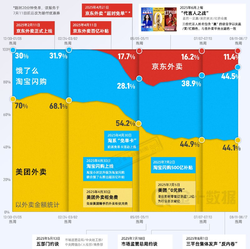 外卖大战上半年财报：三巨头烧钱上百亿，利润大幅下滑京东、阿里巴巴、美团三大外卖平台 8 月相继公布上半年财报