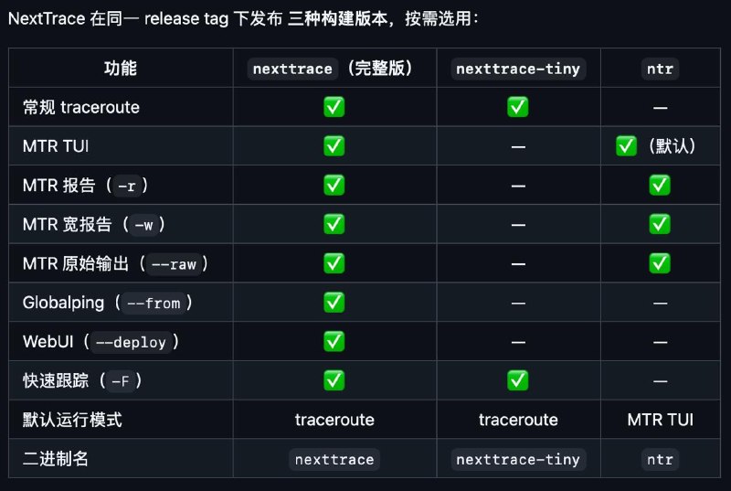 [软件更新] NextTrace v1.6.1 已正式发布相比v1.5.0:• 新增 MTR 模式，支持交互式 TUI、--report 报告模式、--raw 流式输出，以及 --wide、--show-ips、-y/--ipinfo 等显示控制• 重写 MTR 调度与统计逻辑，改为 Per-Hop 独立调度，支持每跳多并发探测，修复高丢包场景下的统计偏差、ghost row、超发残影和已到达目的地后高 TTL 脏数据问题• Web Console 的 MTR 路径同步升级，新增渲染节流与最终 TTL 截断逻辑；WebSocket 持续探测下的 MTR 消息也改为逐事件推送 mtr_raw• 新增独立的 --mtu 模式，用于路径 MTU 探测；该模式独立于普通 traceroute / MTR，引入单独的输出与 JSON schema，并支持 GeoIP、RDNS、--dot-server 等常用参数• 补强 --mtu 模式的输出与平台兼容性：TTY 下支持状态与 PMTU 高亮，重定向/管道输出退化为无 ANSI 的逐行流式文本，并补齐 Windows 下的 MTU 处理、WinDivert 超时/过滤与权限提示问题• 调整 --psize 语义为“探测包总大小”（包含 IP 与探测协议头），默认按协议和 IP 族自动取最小合法值；同时支持负值随机化每个 probe 的包大小，并新增 -Q/--tos 用于设置 IP TOS / traffic class• 常规 traceroute 新增输出文件能力，支持 --output <FILE> 和 --output-default，便于实时落盘和脚本处理• Windows 下移除了对 Npcap 的依赖，ICMP/TCP/UDP 监听统一改为 WinDivert SNIFF 模式，并修复上下文取消后句柄未释放导致的卡住问题• --dot-server 现在不仅影响目标域名解析，也会影响 GeoIP / LeoMoe FastIP 等相关请求的域名解析，并在失败时回退系统 DNS• 异步化 Geo 查询并调整 traceroute 默认间隔，降低探测过程中的额外等待• 进一步修复 DNS、trace、WebSocket、Globalping、tracemap、FastIP 等链路中的上下文取消、关闭竞态与缓存同步问题• 从本版本开始，NextTrace 在同一 release tag 下同时提供三种构建版本：nexttrace 完整版、nexttrace-tiny 精简版、ntr MTR 专用版[Release]