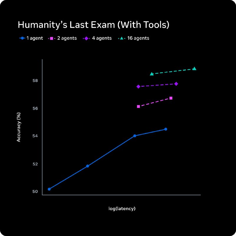 取代Llama，Meta 推出带“沉思模式”的 Muse Spark 模型与 Anthropic 昨天发布的 Claude Mythos 预览不同，Muse Spark 今天已正式向公众开放Meta 还将通过一项名为Contemplating mode（沉思模式）的新功能，该功能将在未来逐步推出