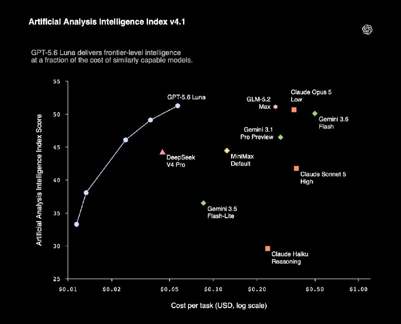 OpenAI 下调GPT-5.6 Luna 和 Terra 的API价格，其中5.6 Luna降幅达80%更新后API的价格为：• Terra ：每百万输入$2 、每百万输出 $12；• Luna ：每百万输入 $0.20 、每百万输出 $1.20；• Sol 的定价不变