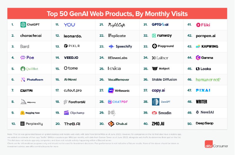 #AI #阅读📊美国 VC 机构 a16z 发布了每月访问量排名前 50 的 生成式 AI 产品榜单：AI 市场依然是一片蓝海🔻以下是 AI 对该文章内容的总结，我对某些词汇进行了本土化翻译⏺榜单中 80% 的产品成立时间不足一年，48% 的企业完全自力更生，没有外部投资，只有 5% 的公司属于谷歌等大型科技公司⏺大多数公司都是在没有付费营销的情况下实现有机增长的⏺榜单中的公司榜单公司的产品方向几乎是兵分三路：训练自己的专有模型、对现有模型进行微调、在现有模型之上开发客户端 UI⏺消费者愿意为 AI 产品付费，榜单上 90% 的公司几乎都是通过订阅模式实现盈利，平均客单价为 21 美元/月⏺普通 LLM 聊天机器人占前 50 名榜单消费者总流量的 68%