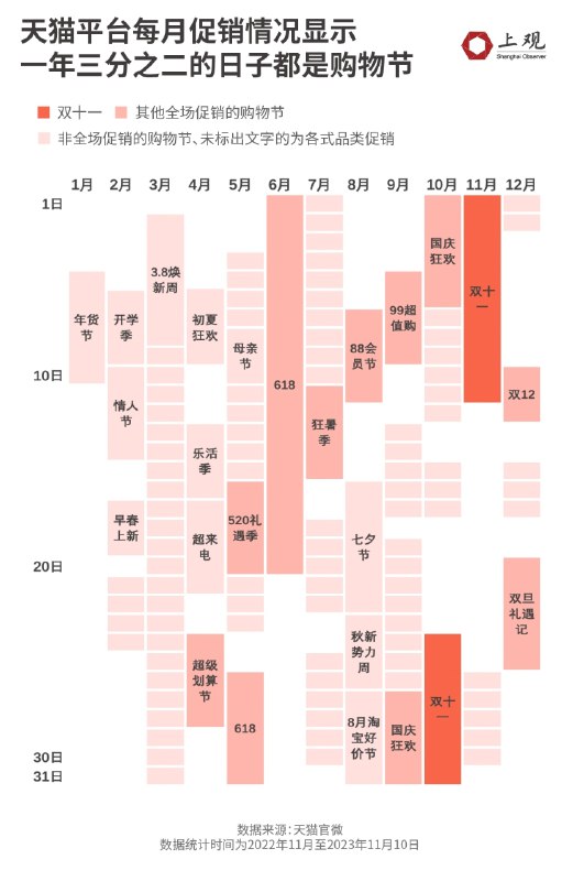 “双11”收官 巨头潦草交差2023年“双11”收官，天猫、京东默契度十足，双双未公布相关成交数据