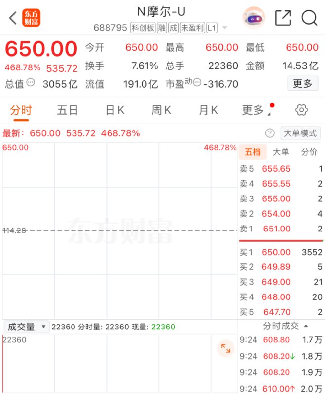 摩尔线程今日上市，高开468%，中一签赚近27万 12月5日，作为“国产GPU第一股”，摩尔线程在科创板首次亮相据悉，摩尔线程的发行价格为114.28元/股，对应发行后市值约为 537.15 亿元