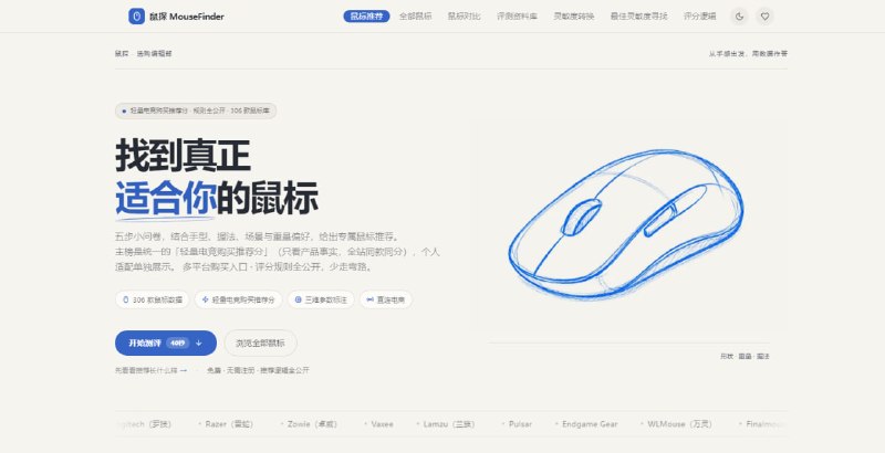 #鼠标 #评测 鼠探 MouseFinder 鼠标选购推荐网站，收录 306 款电竞鼠标，支持按手型、握法、用途、重量偏好等条件进行 40 秒问卷测评，结合产品参数给出个人推荐，内置轻量电竞购买推荐分，从传感器代际、轻量化、尺寸覆盖、价格竞争力、产品新鲜度 5 个维度评分，并提供鼠标参数、评测资料和选购指南，免费使用，无需注册