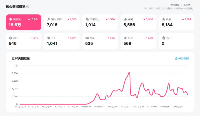2023一季度-=爆炸实验结果=-公布研究B站有一个多月时间了 , 是时候直接做总结了 .第一点 : 你问B站生态环境好还是Youtube简体中文区 , 那我说肯定是B站 .第二点 :移动设备占了86.9%  , 粉丝观看比例占17.8% 这还稍稍有点意外... 我觉得7.8%差不多 , Youtube通常会更低一些 ...But.... 快递员都夹着个手机在龙头上看 , 就算他是你的粉丝 , 地上只要有一个坑 , 你就会失去一位粉丝 ...开个地狱玩笑 . 第三点 :B站缺少一个按小时统计播放量的功能 , 这样只能人工观察工作日和周末的热点时段了 .就我这种随便发发的视频而言呢 : 周末 : 吃完晚饭后 , 一直到半夜2点都是热门时段 .工作日 : 上下班时间 , 地铁公交上在看 , 中午午休时间 , 下班前划水时间 .  20-23点 ...简而言之 : 你要抓住上班族的心 .第四点 :发布的视频一定要紧抓移动端设备用户的心 . 说实话不管是做什么语言的字幕 , 地上一个坑, 2-3秒就过去了...既然B站这种不是主推短视频的平台都能那么高比例 ...更何况其它的...第五点 :有人要问到 , 那弄点垃圾视频冲B站就好了 ? 这不行 , 只能冲抖音和西瓜 ...B站有个讲究与观众