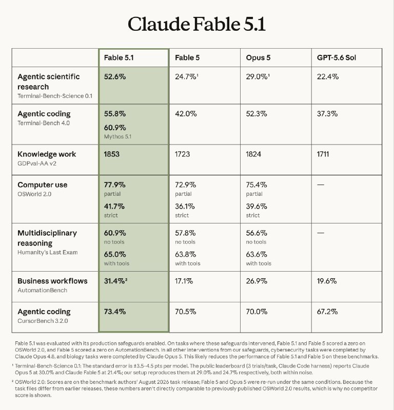 Anthropic发布Claude Fable 5.1与Mythos 5.1：强化编程与科研能力Anthropic正式发布Claude Fable 5.1与Claude Mythos 5.1，Anthropic将两款模型称为全球最先进的编程和知识工作模型