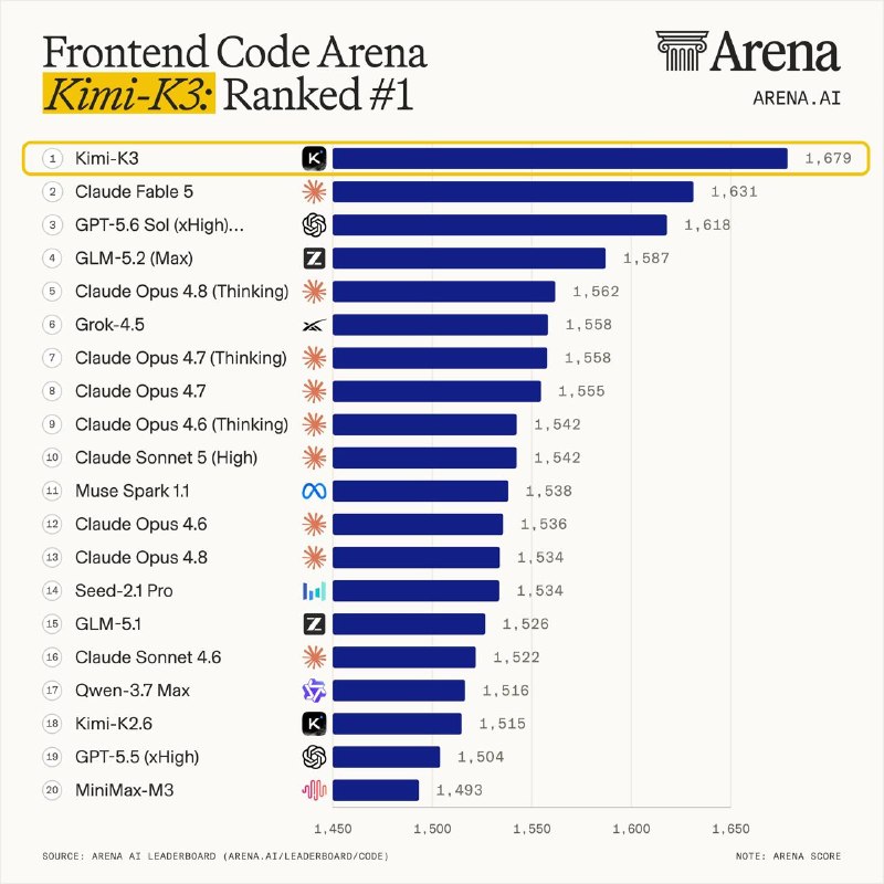 #互联网观察 #AI ▎Kimi-K3 超越 Claude Fable 5，登顶 Frontend Code Arena国产大模型 Kimi 最新发布的 Kimi-K3 在 Arena.ai 的 Frontend Code Arena 榜单中取得 1679 分，正式超过 Claude Fable 5，排名升至全球第一