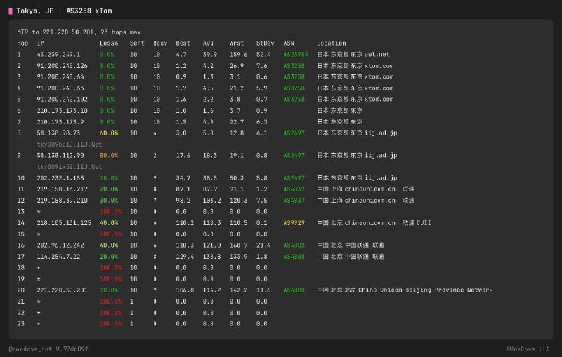 Globalping x NextTrace借助 Globalping 数以千计遍布全球的探测点为大家提供简单易用的路由跟踪服务，现已通过 Telegram Bot 提供：@moedove_bot（私聊/群组均可使用）Globalping x NextTrace借助 Globalping 数以千计遍布全球的探测点为大家提供简单易用的路由跟踪服务，现已通过 Telegram Bot 提供：@moedove_bot（私聊/群组均可使用）