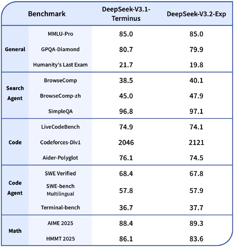 DeepSeek-V3.2-Exp 模型正式发布并开源，API 大幅降价DeepSeek 今日正式发布 DeepSeek-V3.2-Exp 模型，这是一个实验性（Experimental）的版本