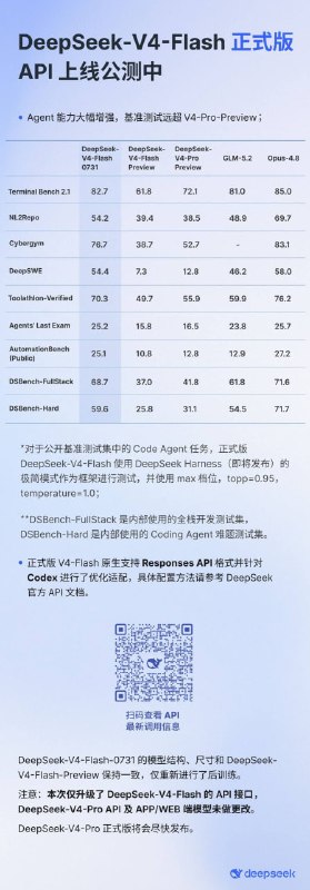 🤖 DeepSeek-V4-Flash 正式版 API 上线公测2026 年 7 月 31 日，DeepSeek 上线 V4-Flash 正式版 API 公测，Agent 能力大幅增强，基准测试成绩远超 V4-Pro-Preview