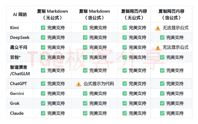 #办公 #markdown #工具🪄 一键将 Markdown 和网页 AI 对话完美粘贴到 Office 套件⬇️ 下载页面该工具可解决从 ChatGPT/DeepSeek 等 AI 网站、MD 格式的文字复制到 Word/Excel/WPS 乱码的问题📮投稿    📢频道    💬群聊    🔎索引