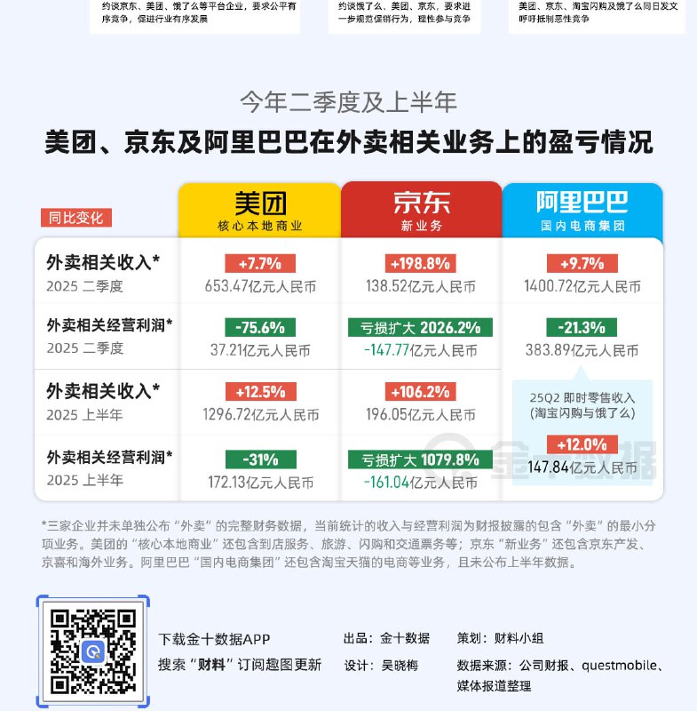 外卖大战上半年财报：三巨头烧钱上百亿，利润大幅下滑京东、阿里巴巴、美团三大外卖平台 8 月相继公布上半年财报