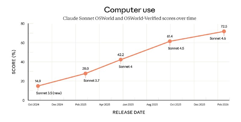 Anthropic 推出Claude Sonnet 4.6Claude Sonnet 4.6 是我们目前最强大的 Sonnet 模型，对编码、电脑操作、长上下文推理、智能体规划、知识类工作和设计能力都进行了全面升级