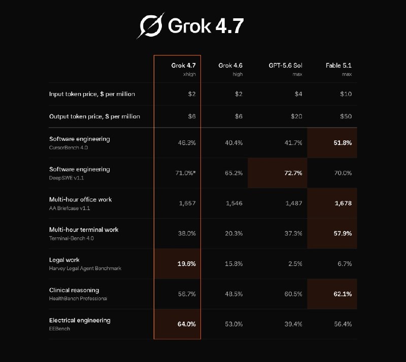 SpaceXAI发布Grok 4.7SpaceXAI正式推出了Grok 4.7，这是该公司目前在编程和知识工作领域最强大的模型