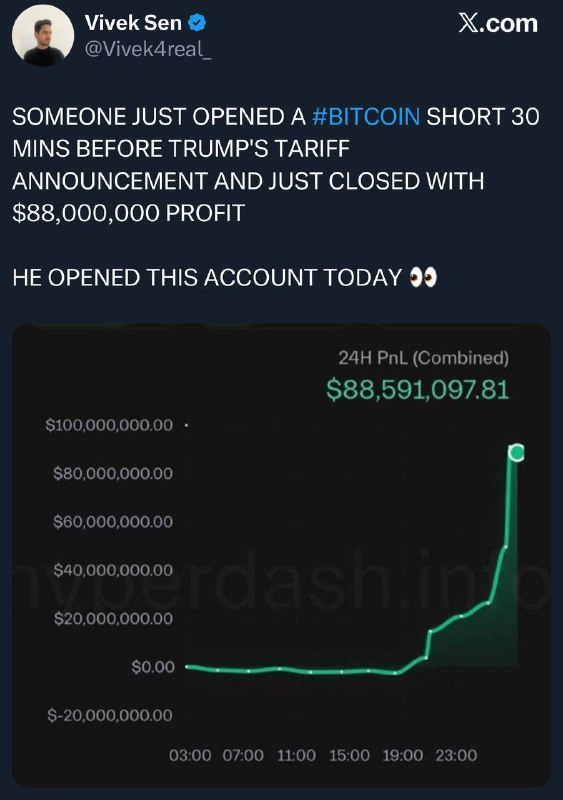 有人在特朗普宣布对华关税前30分钟开了一个比特币空头，并在刚刚以8800万美元的利润平仓