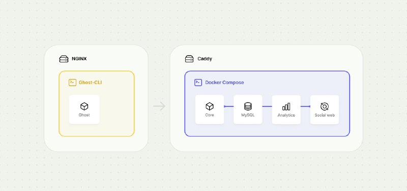 博客系统Ghost正式发布v6.0接入基于开放协议的 ActivityPub 现在，在后台你拥有一个社交网页阅读器，可以关注并阅读来自其他 Ghost、WordPress 或 Flipboard 出版物的长篇内容