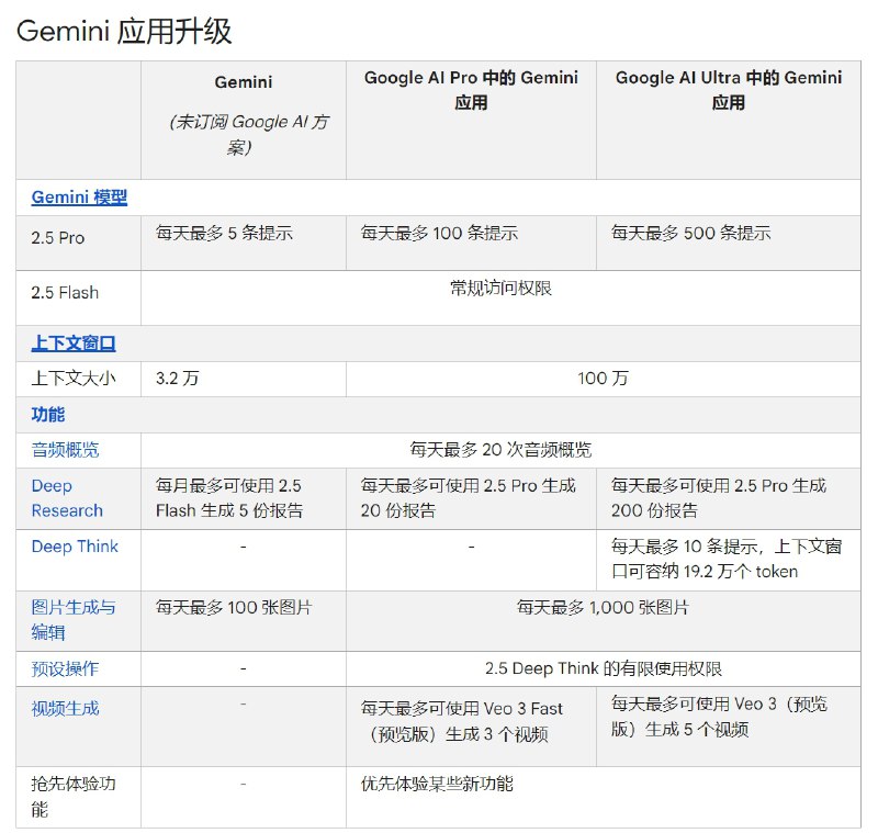 Google公布Gemini具体使用次数限制数据Google现已正式公布Gemini的具体使用次数限制数据（指Gemini网站和app中），涉及免费用户、Google AI Pro和Google AI Ultra订阅用户