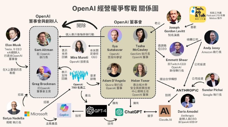 OpenAI的故事会 🤯